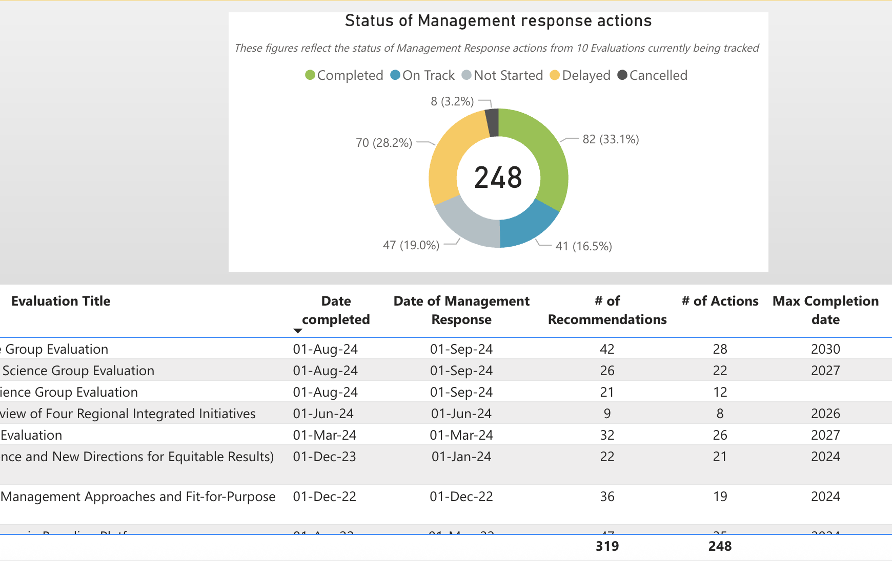 Management Response Action Tracking Tool